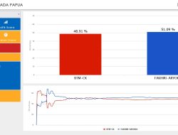 Indikator: Mari-Yo Unggul 50,07 Persen di PSU Pilgub Papua